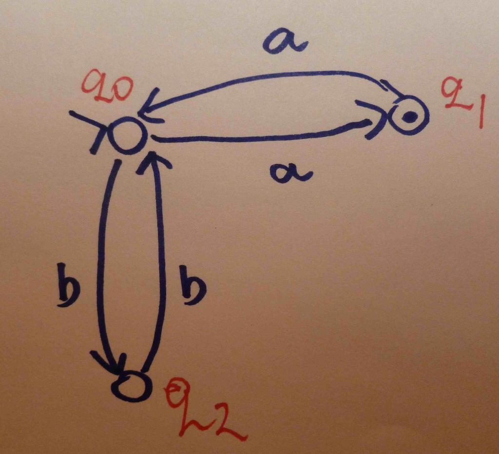 Some Homework Problems Problem 1 Construct deterministic M such that L(M) = {w Σ : w has an odd number