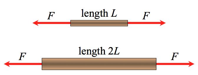 i-clicker same steel, same applied force. longer rod has greater diameter Compared to the first rod the second rod has: A) more stress and more strain.