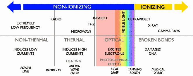 4.1 Ionizing Radiation High frequency radiation with enough energy to free electrons from atoms or molecules, thereby ionizing them Can be either: 1.