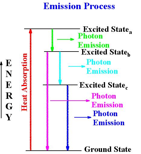 4.1 Line-Emission Spectrum WHY don t atoms emit a continuous spectrum?