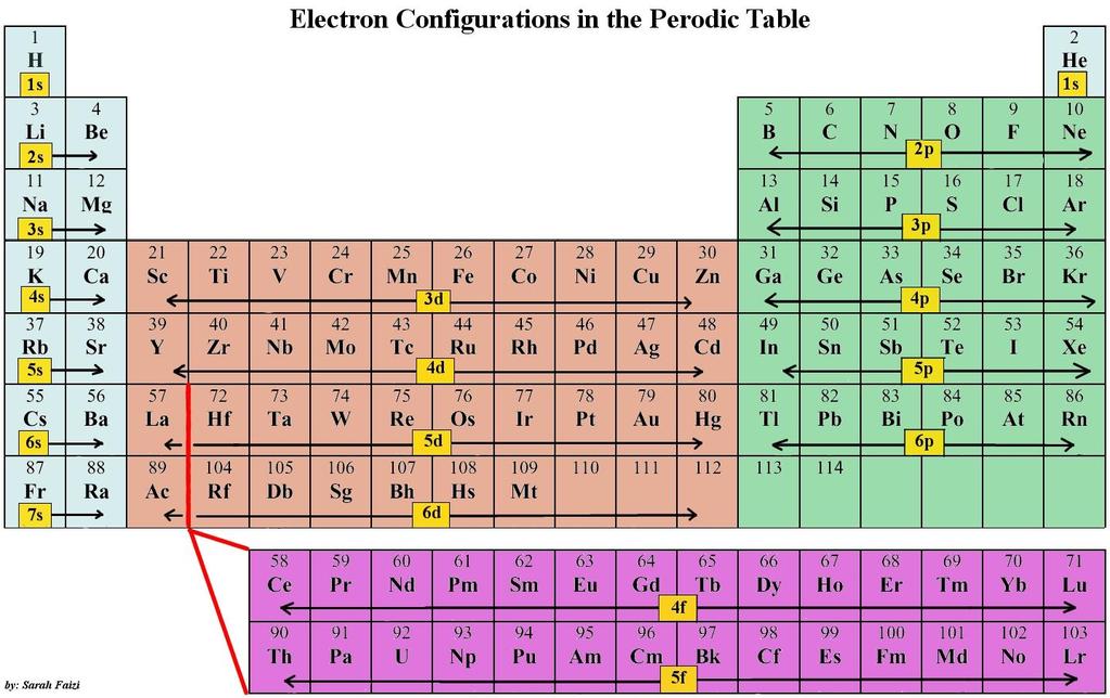 4.3 Electron Configuration Rules Each element has a different number of electrons Therefore, elements have unique electron configurations Electrons arrange