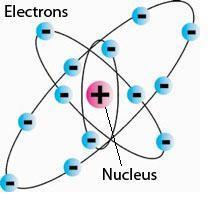 4.1 Development of a New Atomic Model Rutherford s model of the atom could not explain the distribution of electrons What prevented the negative electrons from being drawn