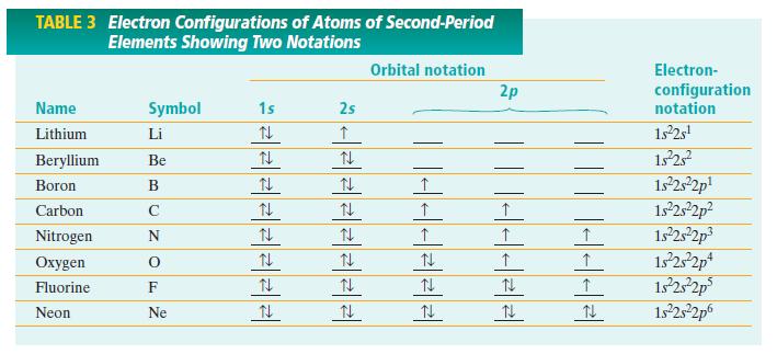 4.3 Representing Electron Configurations Three methods 1.