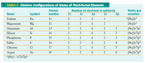 4.3 Noble Gas Configuration Write the electron configuration for Ne.