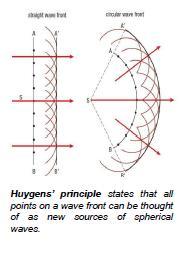 Huygens Principle & the Wave Theory of Light Huygens refined and expanded the wave theory of light originally proposed by Robert Hooke Hooke rejected the particle theory because two beams of light