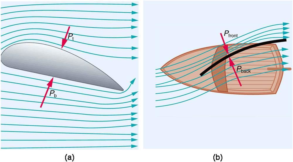 OpenStax-CNX module: m50897 6 Figure 3: (a) The Bernoulli principle helps explain lift generated by a wing. (b) Sails use the same technique to generate part of their thrust.
