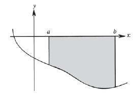 Areas above the x axis give a positive definite integral.