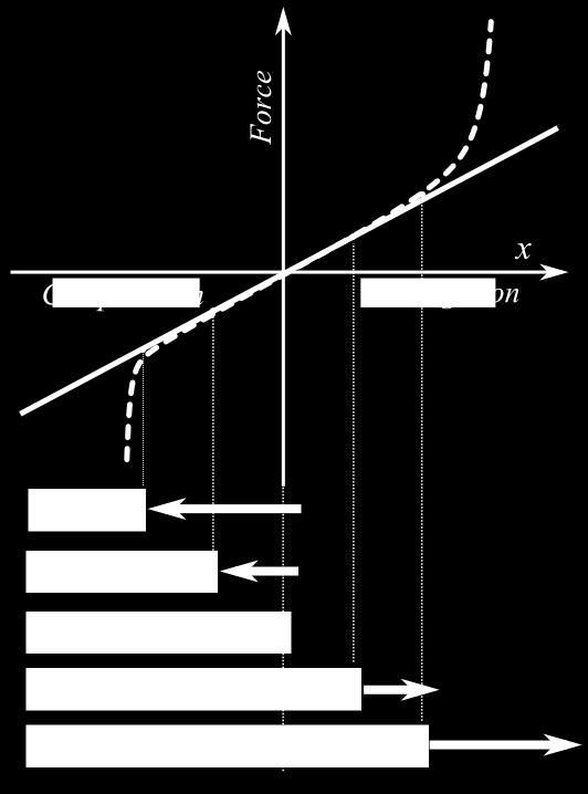solid bodies. Figure 3: Applied force F vs.