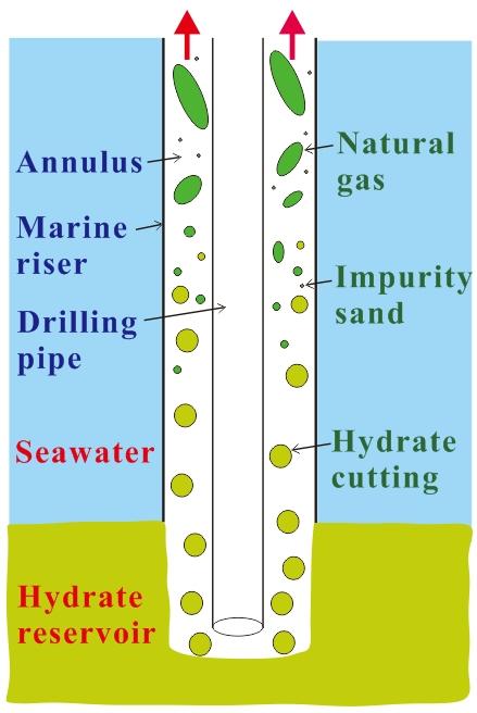 Characteristics Analysis of Multiphase Flow in Annulus in Natural Gas Hydrate Reservoir Drilling Na Wei1, a, Wan-Tong Sun1, b *, Yong-Jie Li1, Ying-Feng Meng1, Gao Li1, Ping Guo1, An-Qi Liu2 1 State