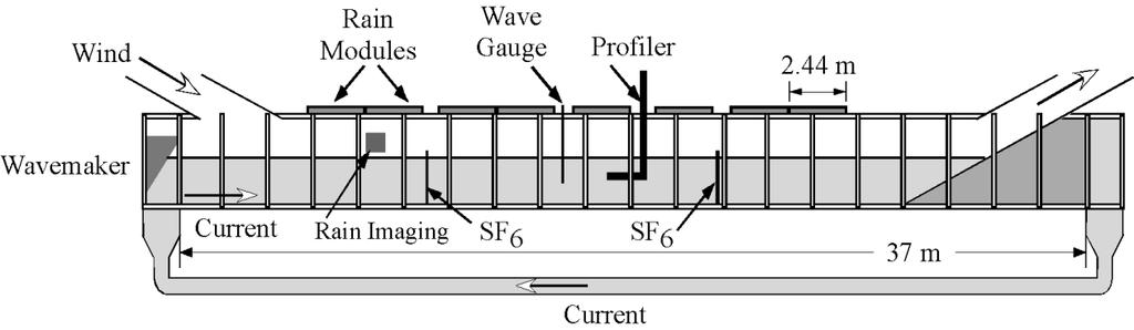 Wind-wave-current tank 1.