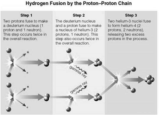 10 9 years 1 second 10 6 years This is the complete reaction, called the proton proton chain It s interesting how long each of these