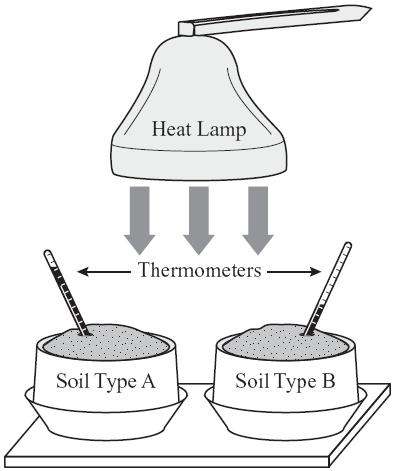 Standard: 3 - Differentiate among radiation, conduction, and convection, the three mechanisms by which heat is transferred through the earth's system.