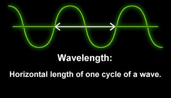 Wavelength The distance over which the