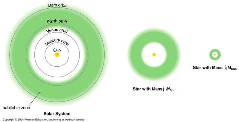 Which Stars make Good Suns? Which stars are most likely to have planets harboring life?