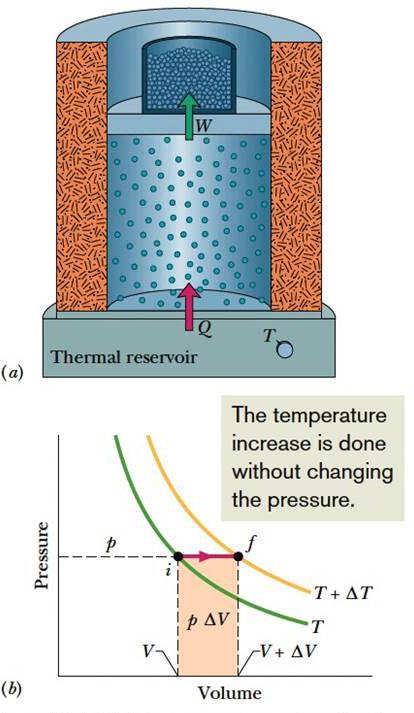 When heat is added to a gas at constant pressure, its temperature again changes according to Q