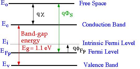 ENERGY BAND DIAGRAM FOR p - TYPE SUBSTRATE 3 qχ = electron affinity of Si φ F = E F E i q Work Function qφ S = q χ + (E c E F ) φ Fp = kt (N A >> n i ) (N