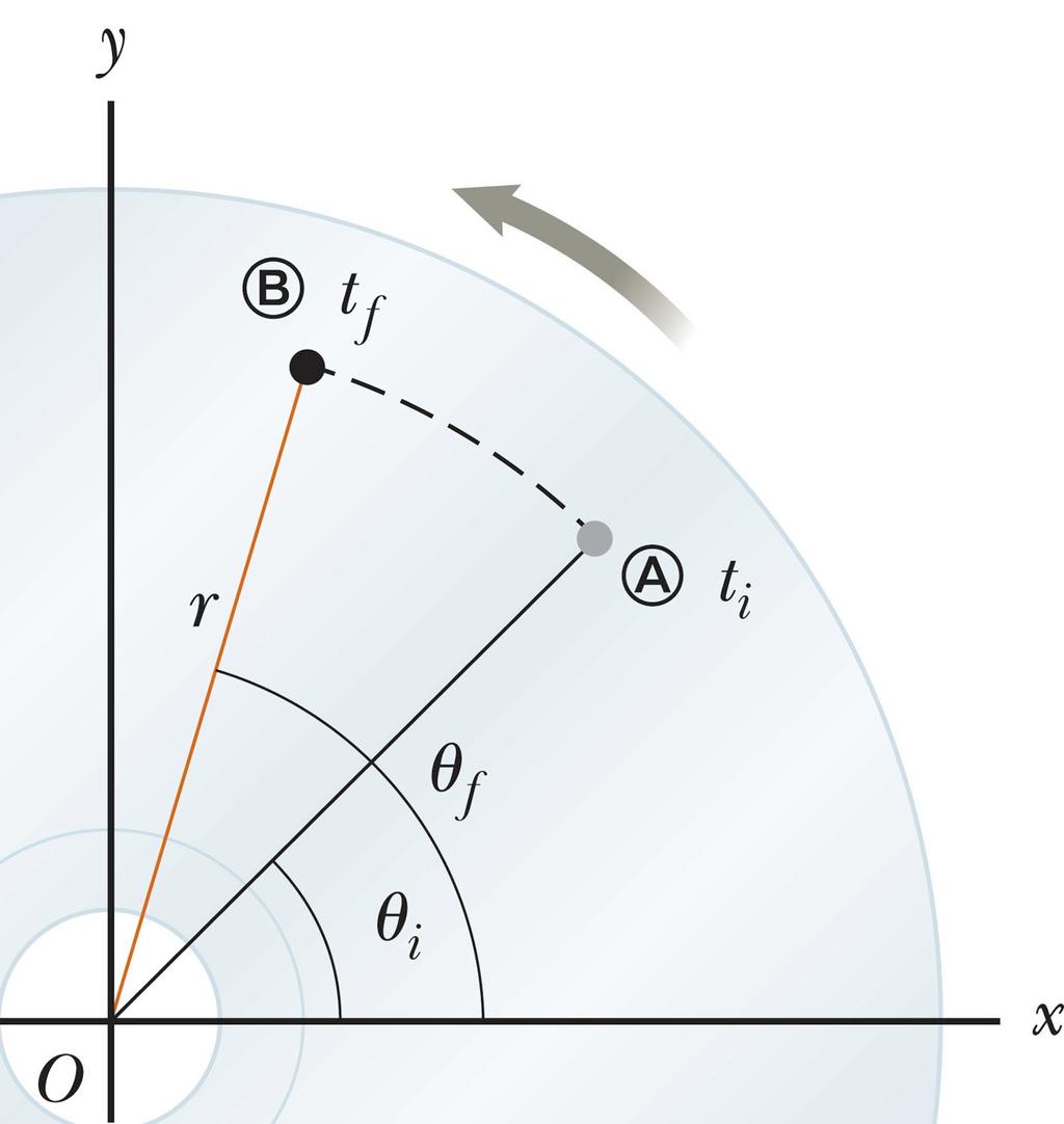 Rotational motion Angular position: Angular displacement: s Angular velocity: Angular