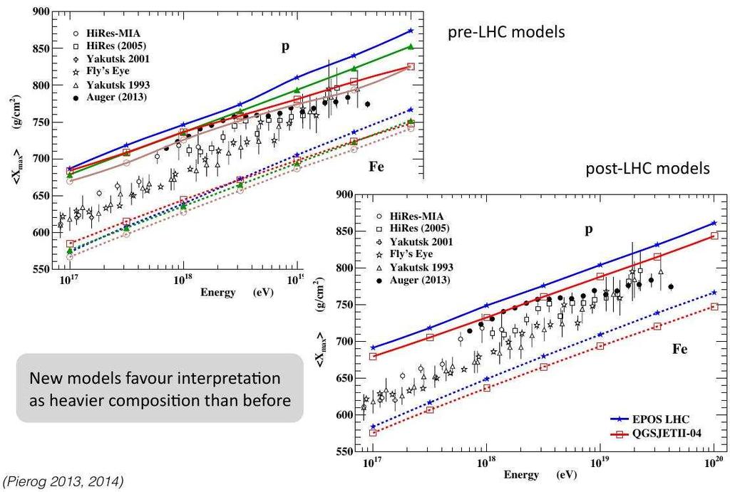 LHC data: impact on CR interaction