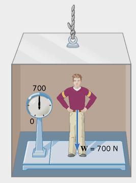 Apparent weight Apparent weight (measured by scale) is the normal force