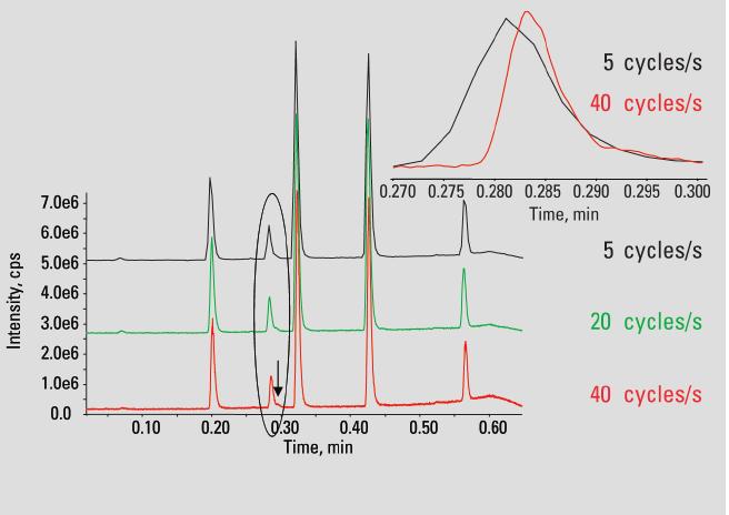 8 HPLC RESOLUTION OCTOBER 2008 ditions. Figure 6 shows the achieved mass accuracy errors of the analysis of 140 members of a chemical library used in a screening campaign by a pharmaceutical company.