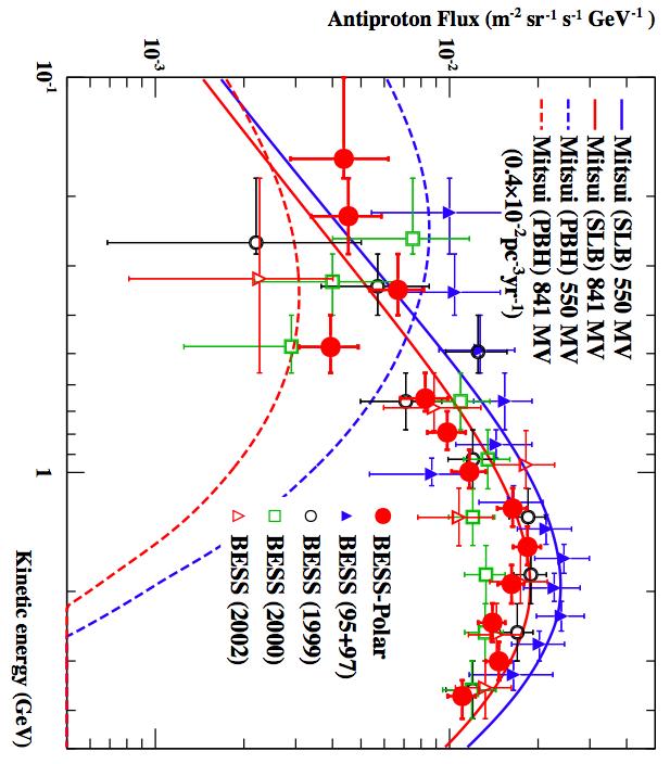 Cosmic Rays Eun-Suk Seo 6 Balloon Experiment with a Superconducting Spectrometer (BESS/BESS-Polar) Abe et al., Phys Lett. B, 670/2, 103-108, 2008 Orito et al., Phys. Rev. Lett., 84, 1078, 2000.