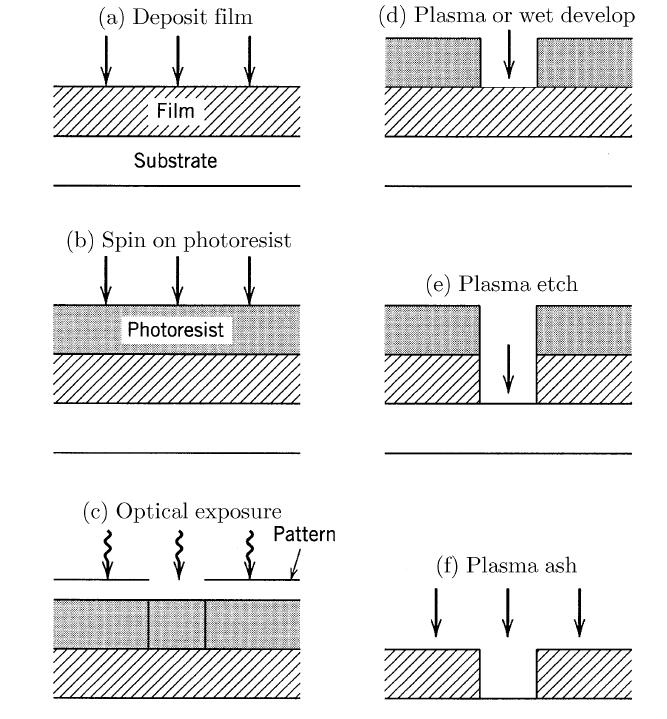 Generic Processing steps Plasma sputter thin film deposition Photoresist application Photoresist