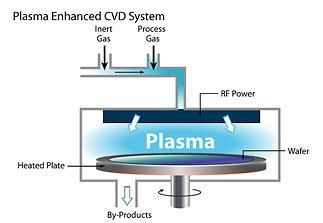 Plasma Enhanced CVD The plasma is sustained by applying a voltage between 2 electrodes (e.g. AC, RF) The plasma forms "sheaths" with solid surfaces.