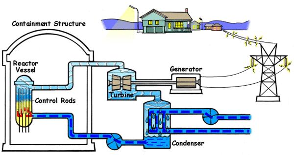 Boiling water reactors http://www.nrc.