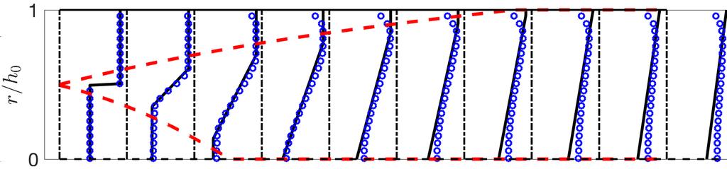 8 u x u x u θ u θ p p Simple model Extended model Figure 4: Comparison of our swirl model and our extended model (solid black line) with a k-ɛ RANS model (blue circles) for a swirling slower central