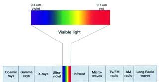Blue wavelengths In