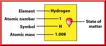 The Element Keys Name of the element, symbol, atomic number, atomic mass, the state of matter (at room temperature),