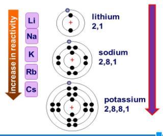 Reactivity of Group 1- alkali metals Going down the group the reactivity increases because: -The atoms are bigger and there are more energy levels -