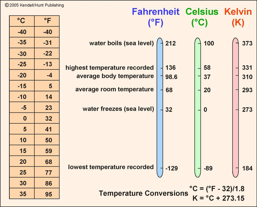 Describing the Atmosphere SI (Système Internationale) Units Length: meter (m) Mass: kilogram (kg) Time: second (s) Temperature: Kelvin (K) (see Appendix 2 for