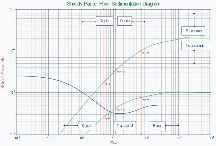 7 Summary of sediment transport A summary of the information presented in this lecture is given in the Shields-Parker River Sedimentation Diagram, reproduced in figure 8.