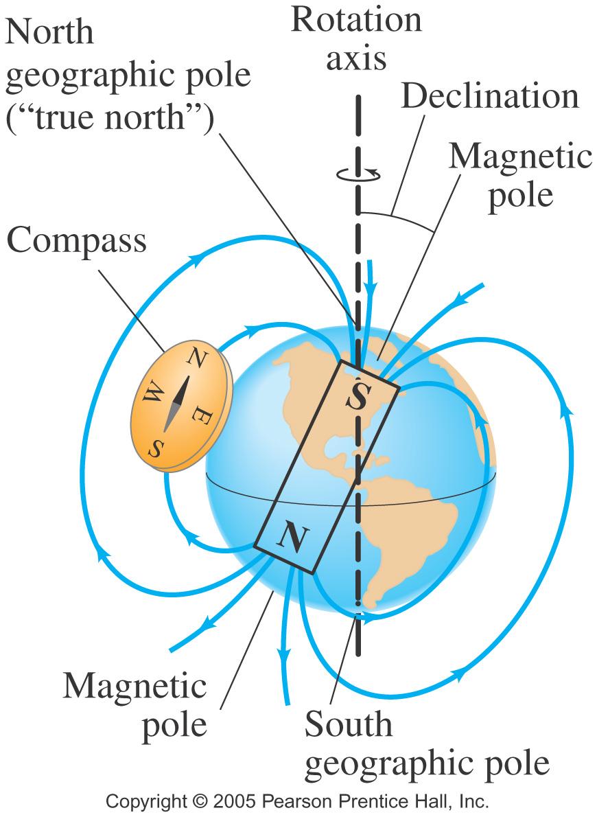 The Earth s magnetic field is similar to that of a bar magnet.