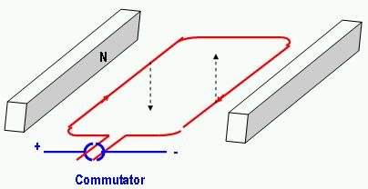 One way to understand why the coils of the motor (armature) rotate is to think of motor consisting of one rectangular coil.