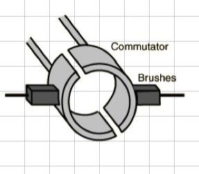 The commutator connects the power from the power source to the motor.