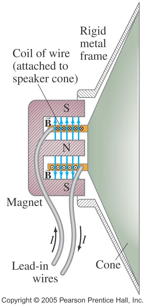Loudspeakers use the principle that a magnet exerts a force on a