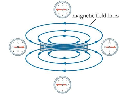 22-1 The Magnetic Field The magnetic field can be visualized using magnetic field lines, similar to the