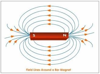 22-1 The Magnetic Field Magnetic field lines exit from the north pole of a magnet