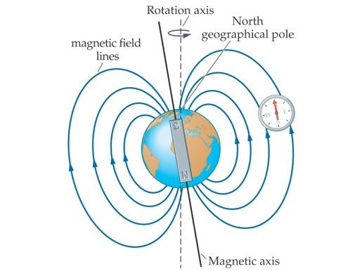 22-1 The Magnetic Field The Earth s magnetic field resembles that of a bar magnet.