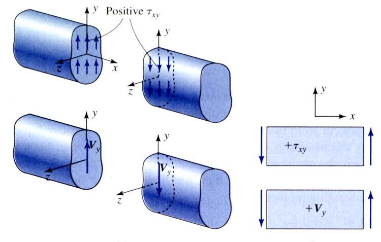 Check on theory: The maximum bending normal stress σ xx in the beam should be nearly an order of magnitude greater than the maximum bending shear