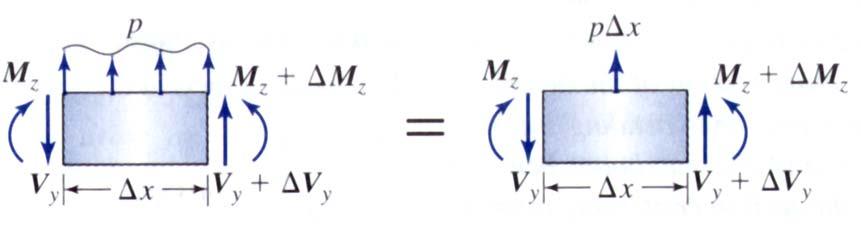 Shear and Moment by Equilibrium Differential Beam Element Differential Equilibrium Equations: dv y dx The above equilibrium equations are applicable at all points on the beam except at points where