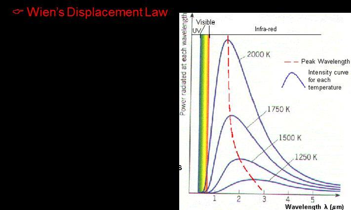 Wien s Displacement Law A useful law for understanding the radiation emitted from a hot object is Wien's