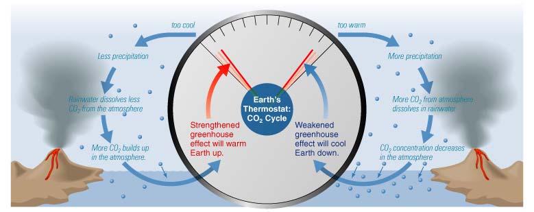 Earth s Thermostat Cooling allows CO 2 to build up in