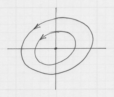 c( bcos β + b sin β) e α i) α > unsable focus (spiral poin) α < ii) α < sable focus