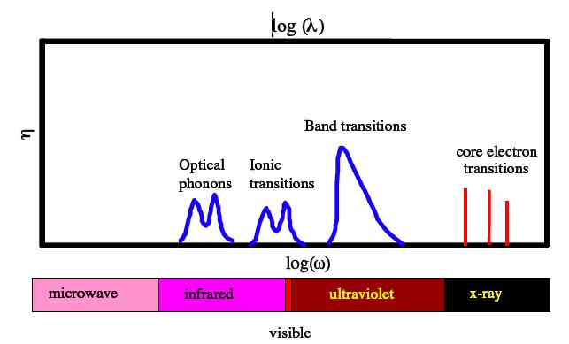 Absorption: Insulator or Semiconductor conduction band E Ionic transitions valence band x E Optical phonons Absorption by