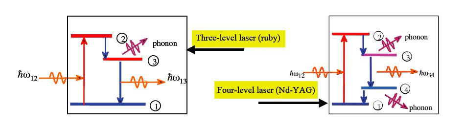 Lasers: Four-Level Lasers Three-level laser: Problem ћω 13 can stimulate transition 1 3 One photon lost for each transition - loss of efficiency