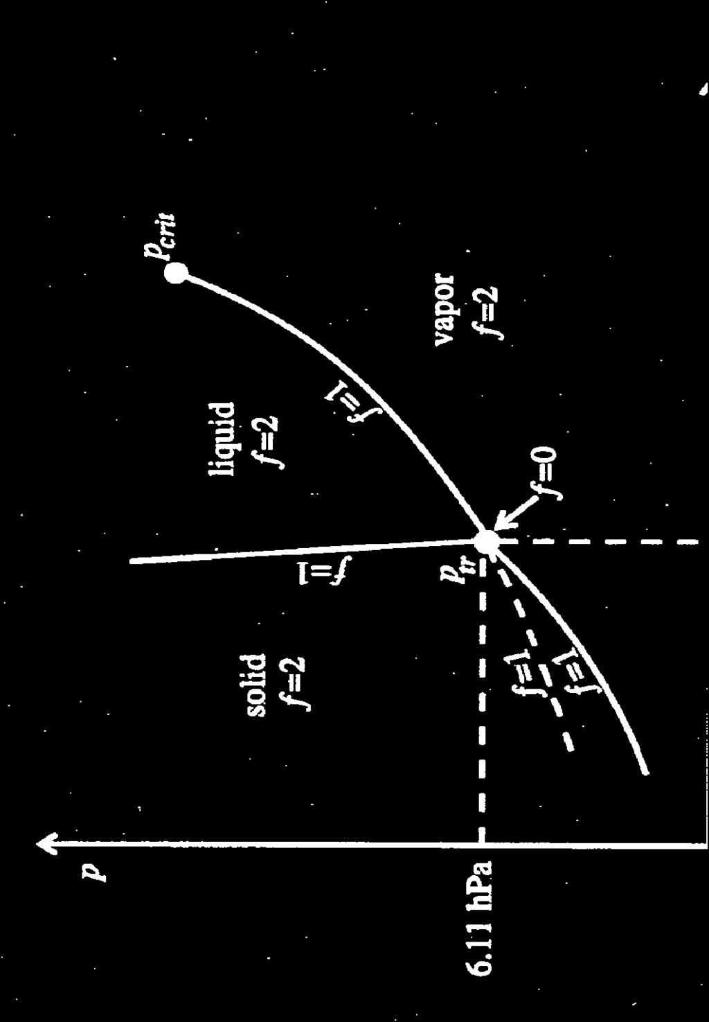 Fusion curve Vapor pressure curve of liquid water P crit = 8.