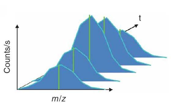 3D peak detection 2D peaks are